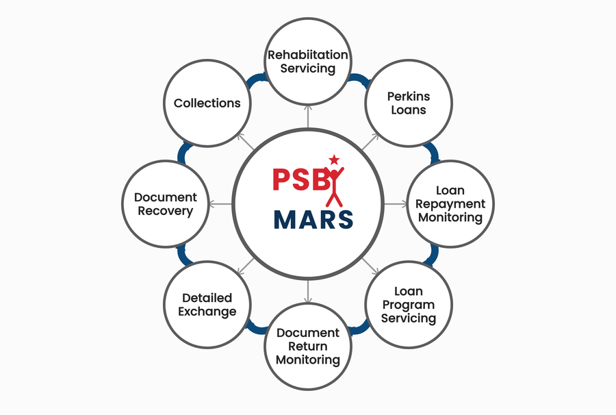 Management Service Expertise